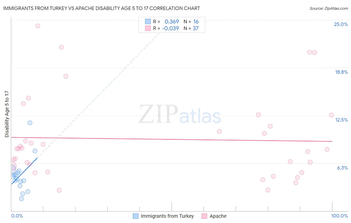 Immigrants from Turkey vs Apache Disability Age 5 to 17