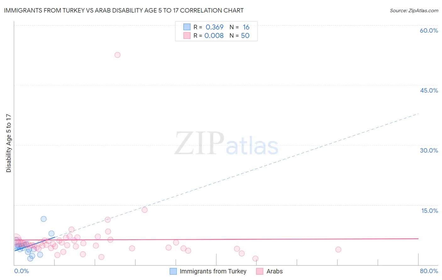 Immigrants from Turkey vs Arab Disability Age 5 to 17