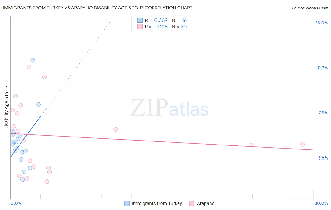 Immigrants from Turkey vs Arapaho Disability Age 5 to 17