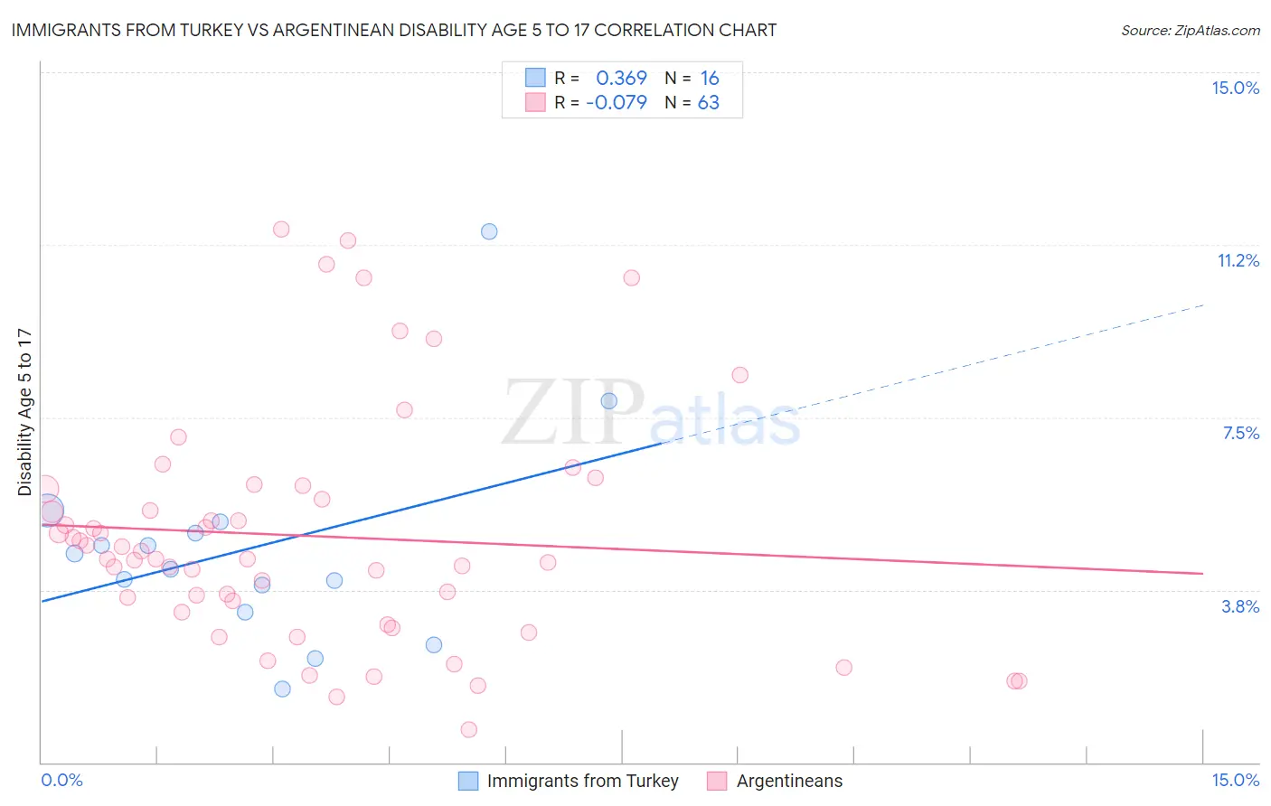 Immigrants from Turkey vs Argentinean Disability Age 5 to 17