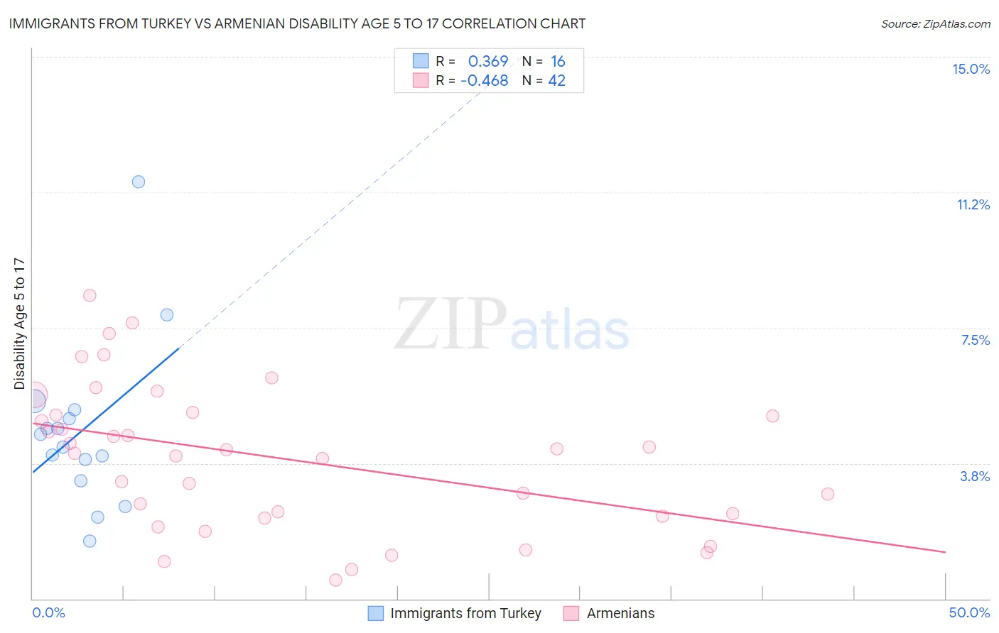 Immigrants from Turkey vs Armenian Disability Age 5 to 17
