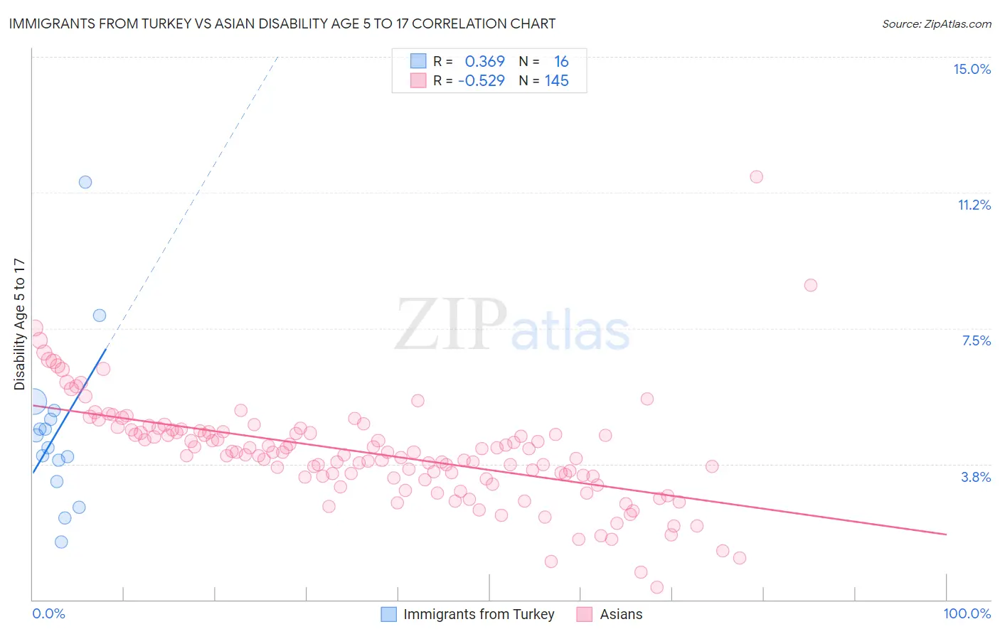 Immigrants from Turkey vs Asian Disability Age 5 to 17