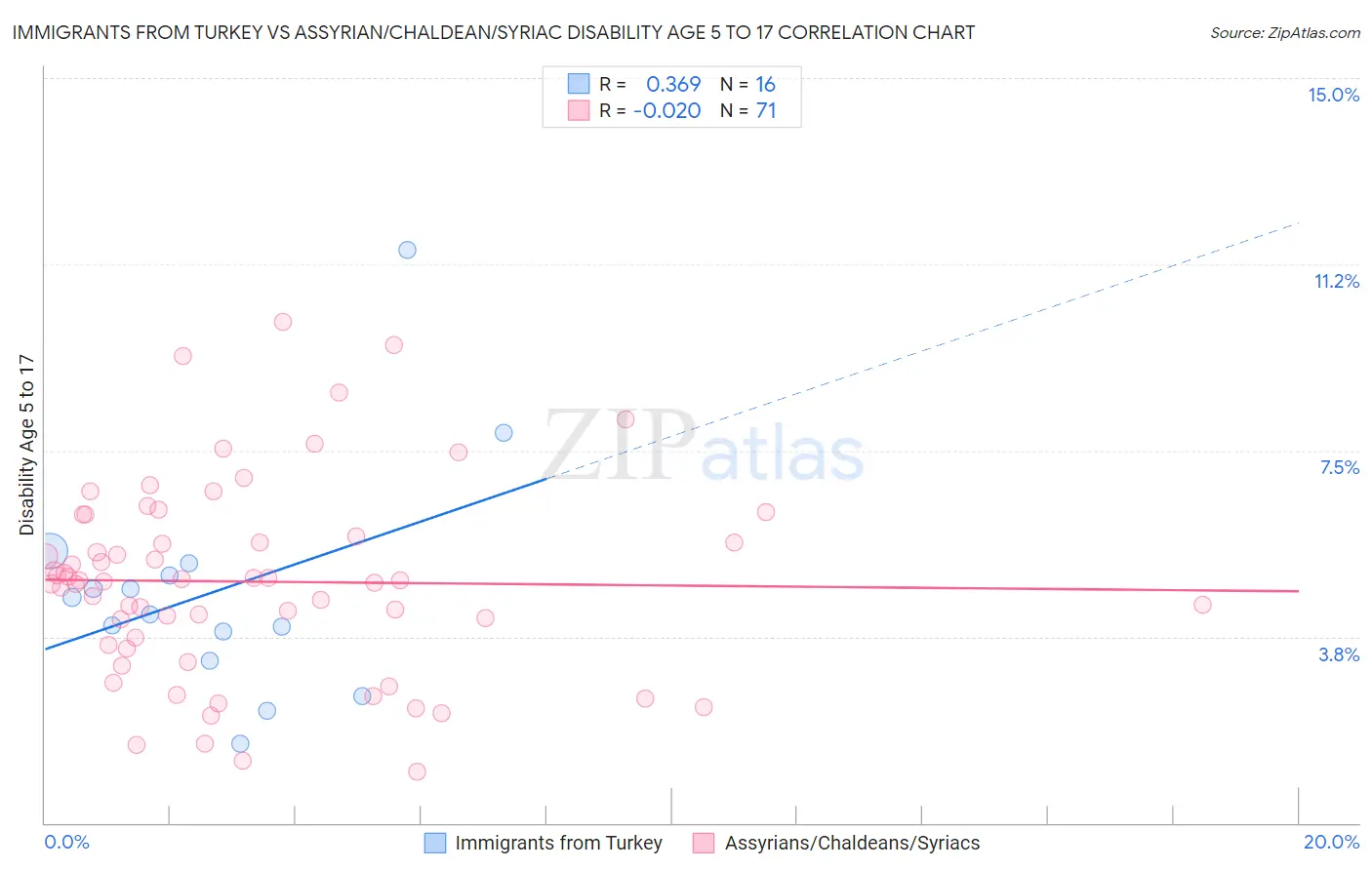 Immigrants from Turkey vs Assyrian/Chaldean/Syriac Disability Age 5 to 17