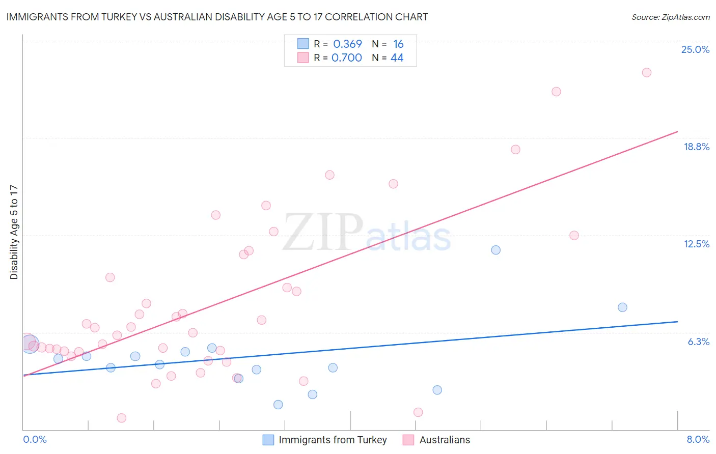 Immigrants from Turkey vs Australian Disability Age 5 to 17