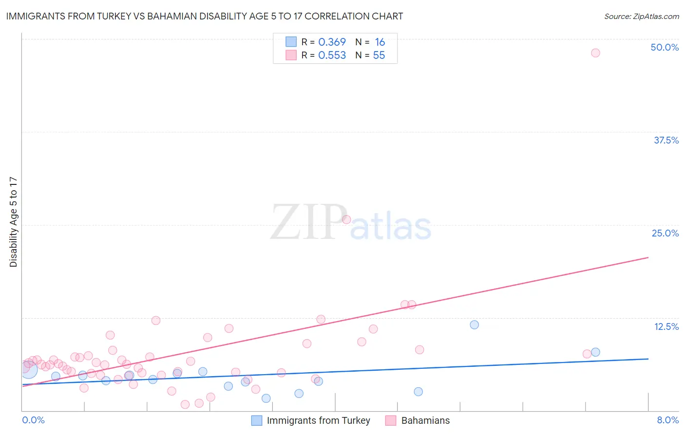 Immigrants from Turkey vs Bahamian Disability Age 5 to 17