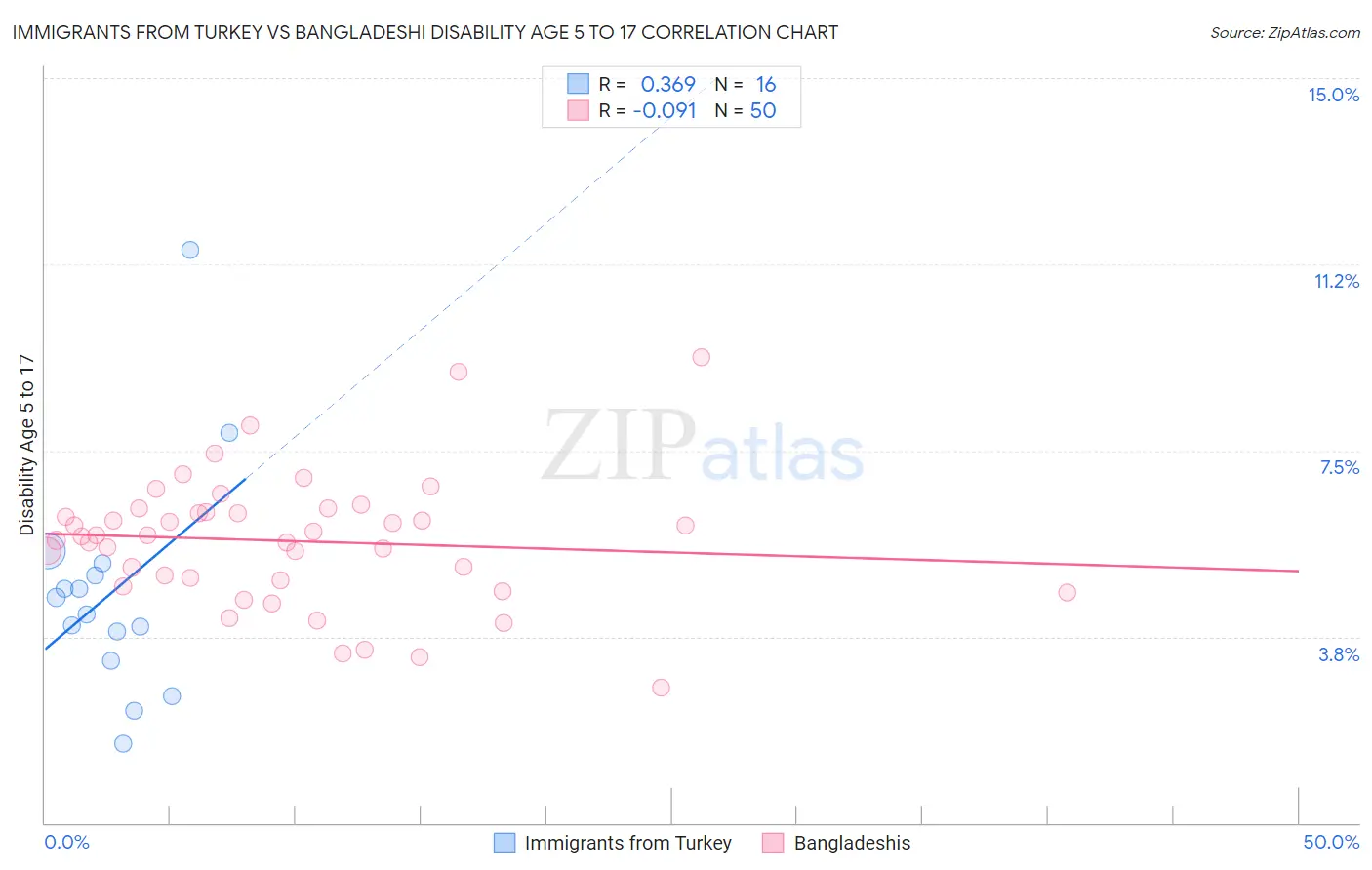 Immigrants from Turkey vs Bangladeshi Disability Age 5 to 17