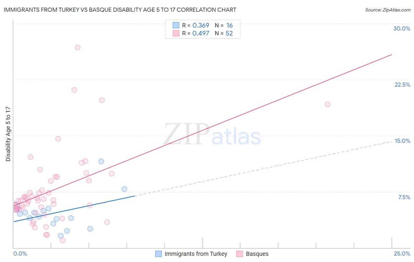 Immigrants from Turkey vs Basque Disability Age 5 to 17