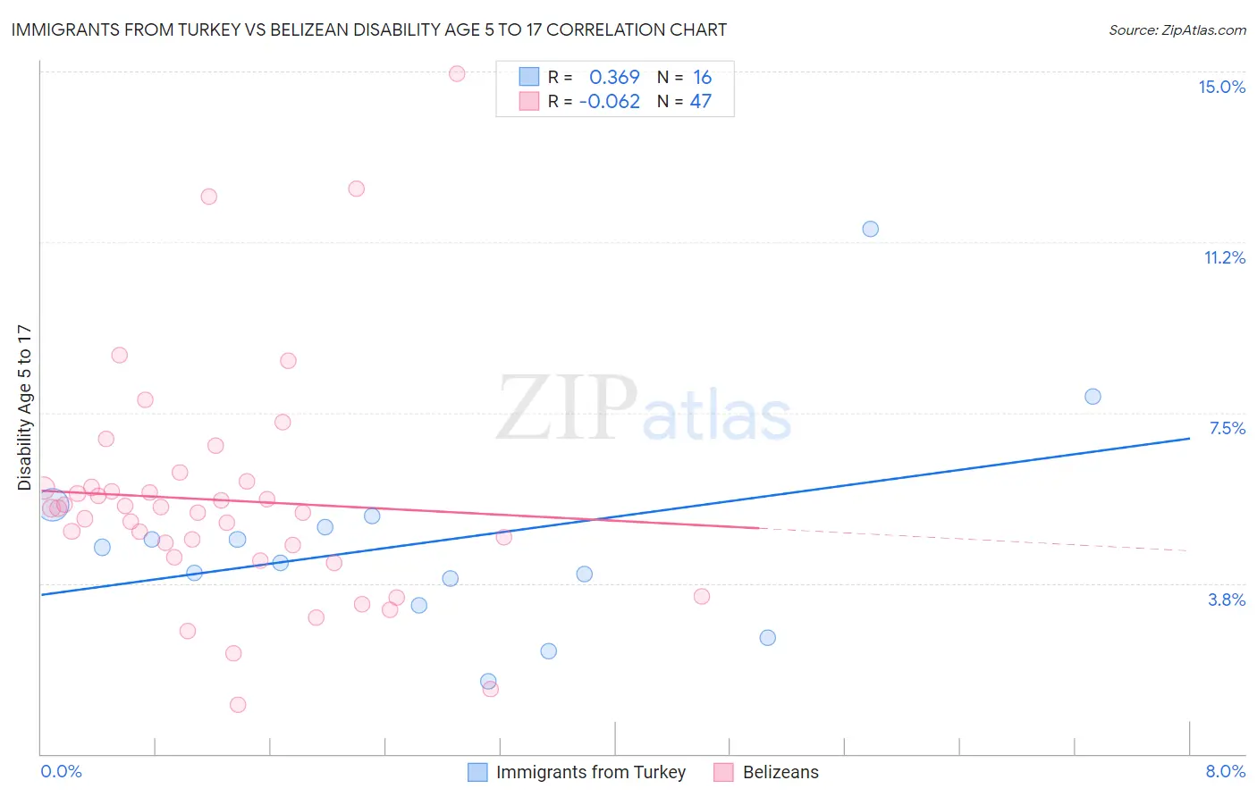 Immigrants from Turkey vs Belizean Disability Age 5 to 17