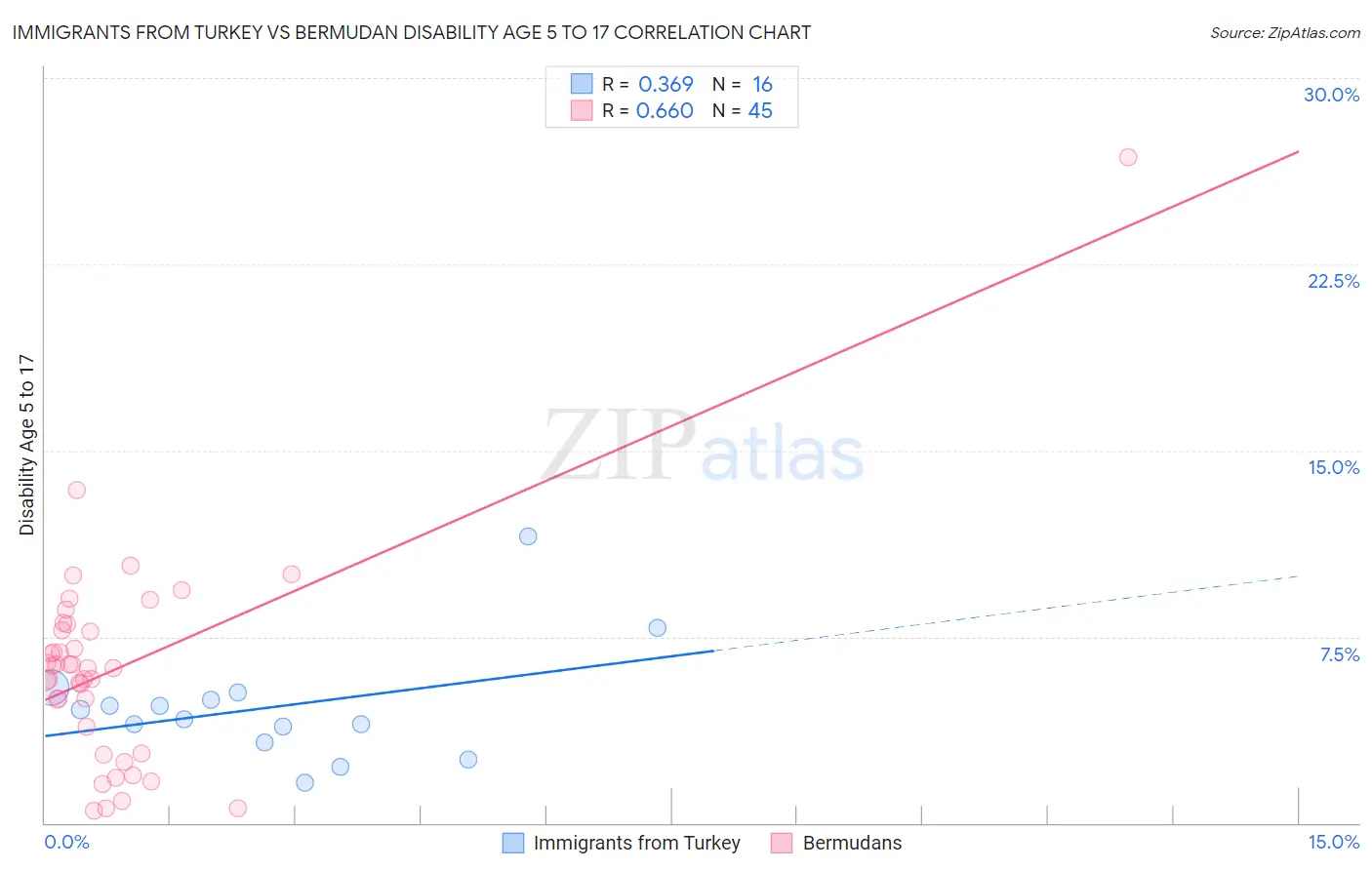 Immigrants from Turkey vs Bermudan Disability Age 5 to 17