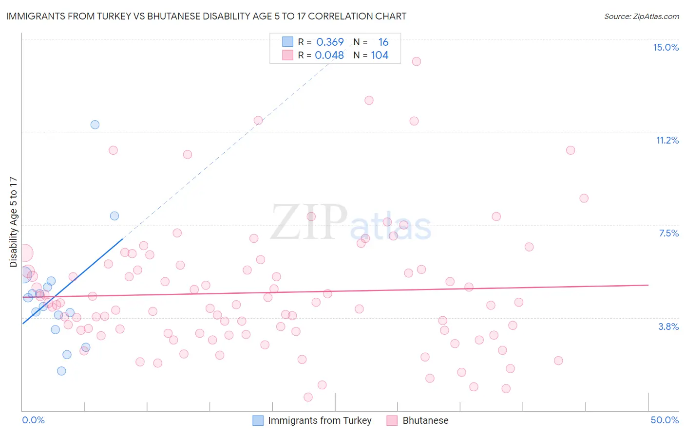 Immigrants from Turkey vs Bhutanese Disability Age 5 to 17