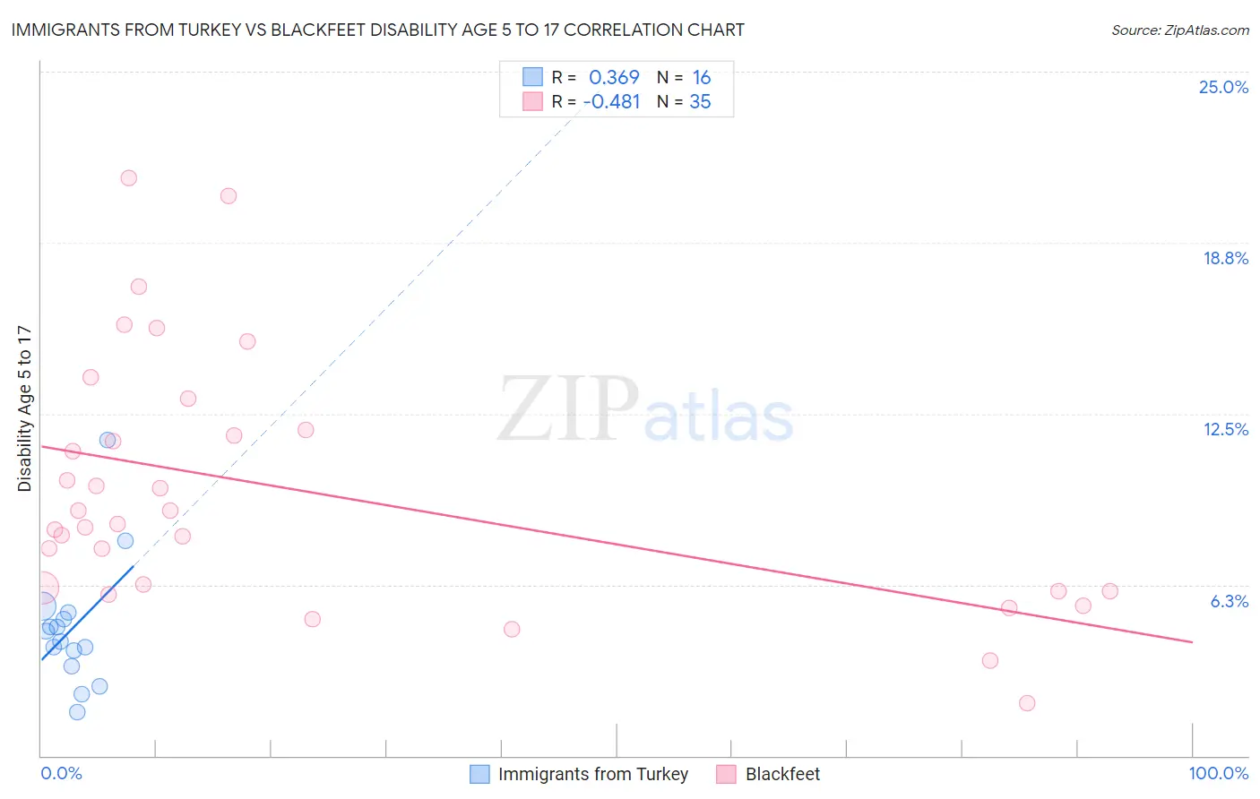 Immigrants from Turkey vs Blackfeet Disability Age 5 to 17