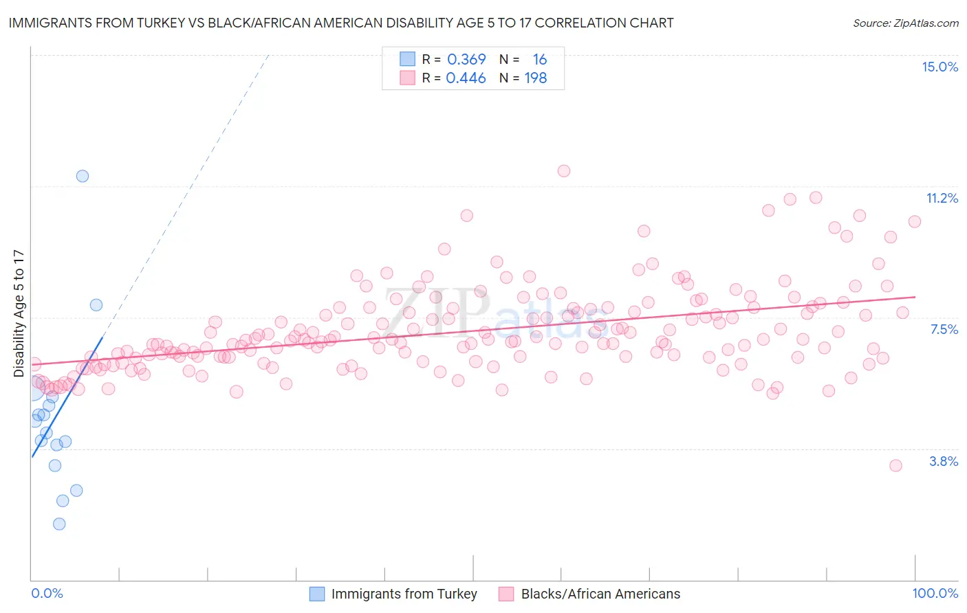 Immigrants from Turkey vs Black/African American Disability Age 5 to 17