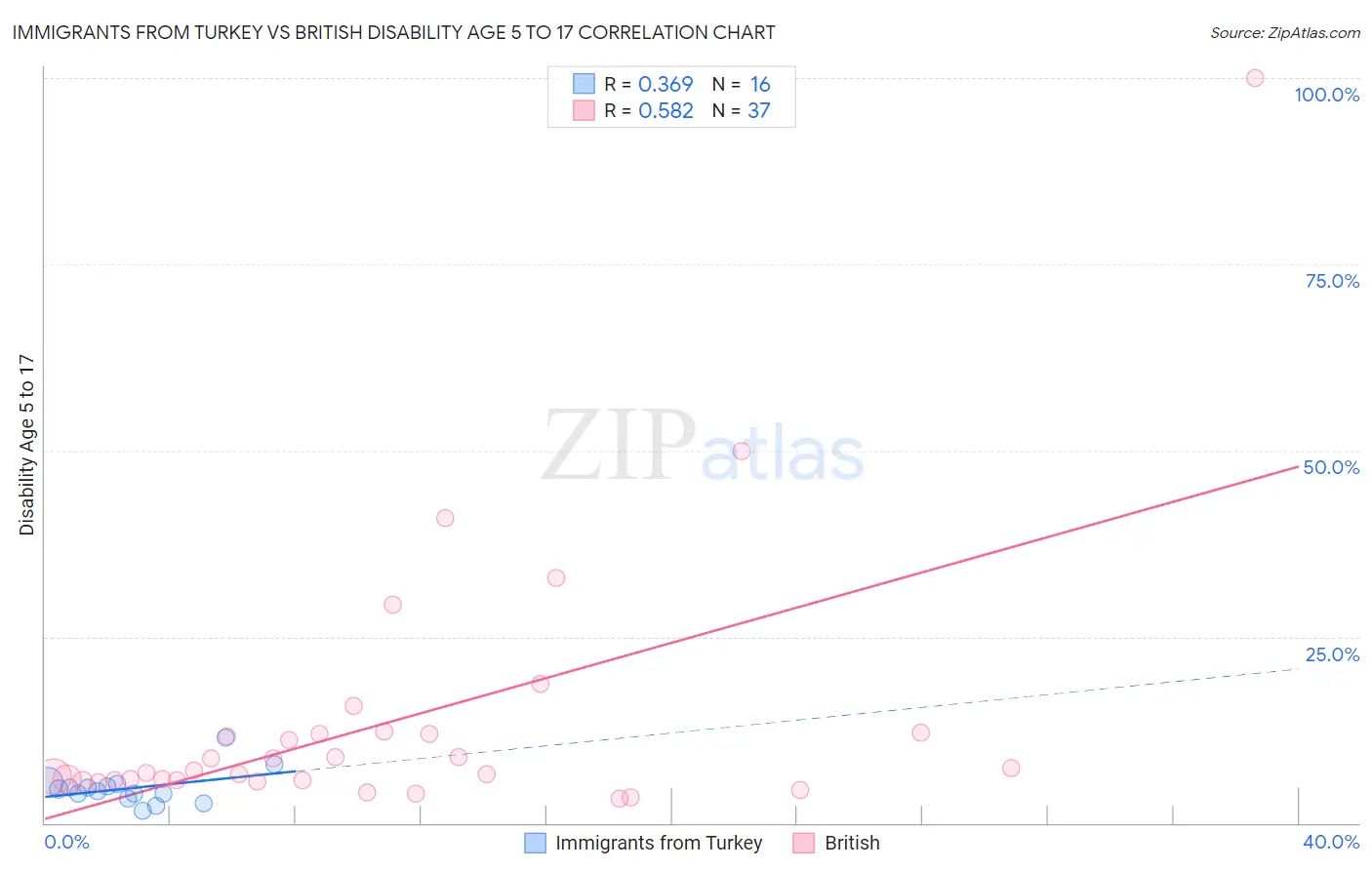 Immigrants from Turkey vs British Disability Age 5 to 17