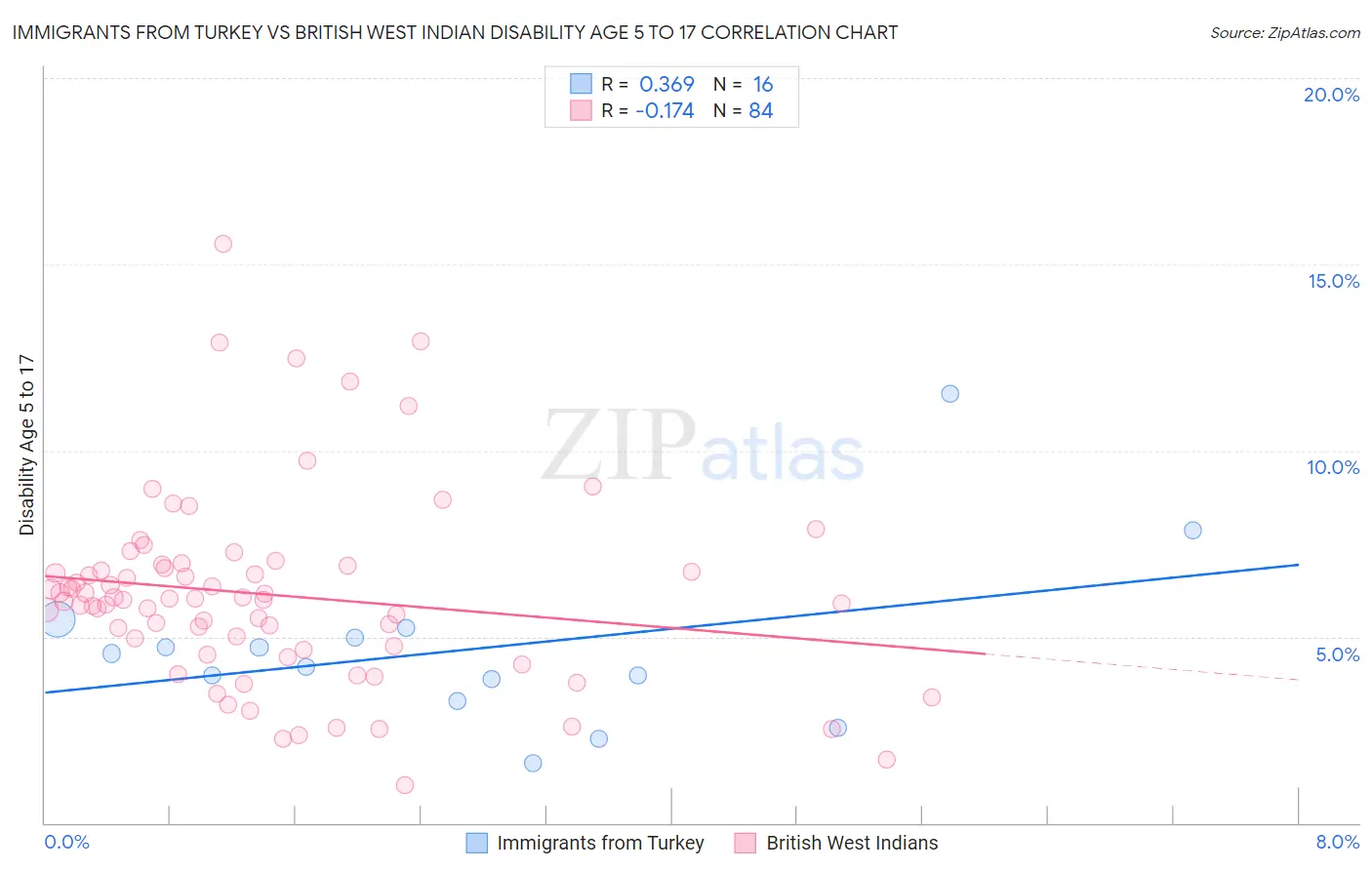 Immigrants from Turkey vs British West Indian Disability Age 5 to 17