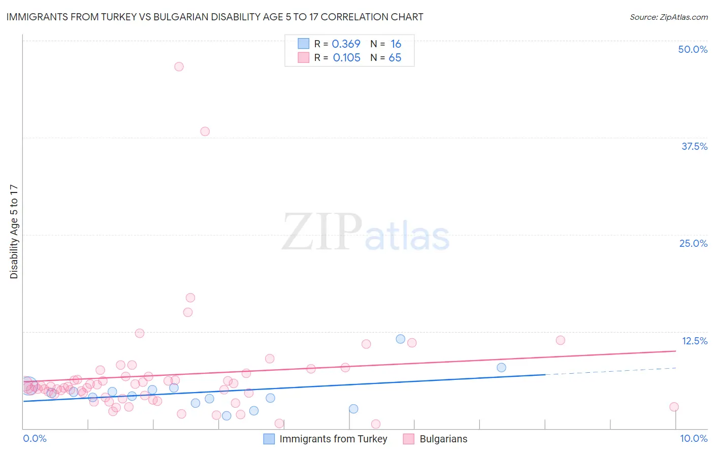 Immigrants from Turkey vs Bulgarian Disability Age 5 to 17