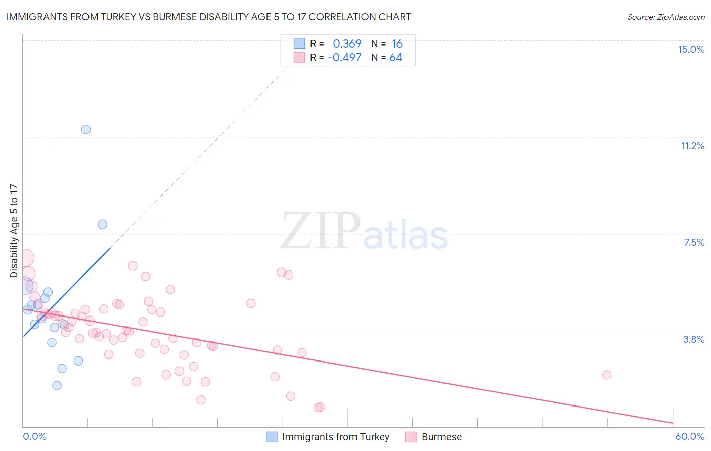 Immigrants from Turkey vs Burmese Disability Age 5 to 17