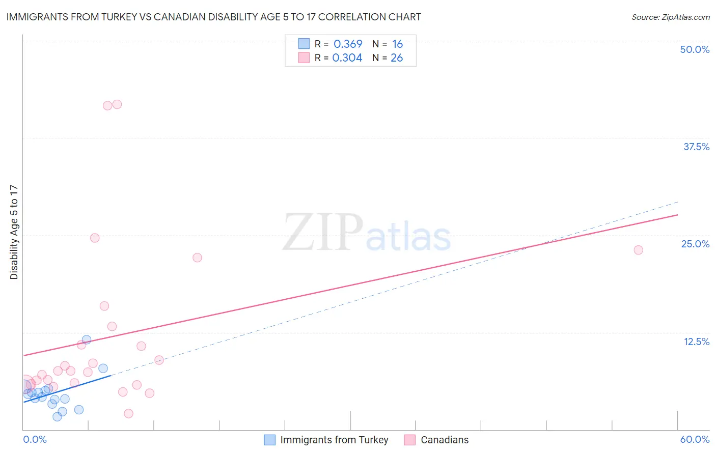 Immigrants from Turkey vs Canadian Disability Age 5 to 17