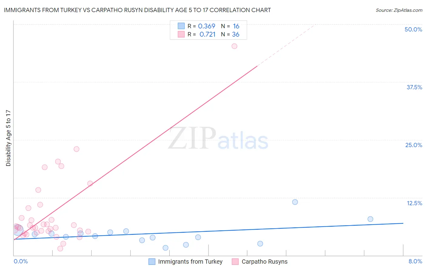 Immigrants from Turkey vs Carpatho Rusyn Disability Age 5 to 17