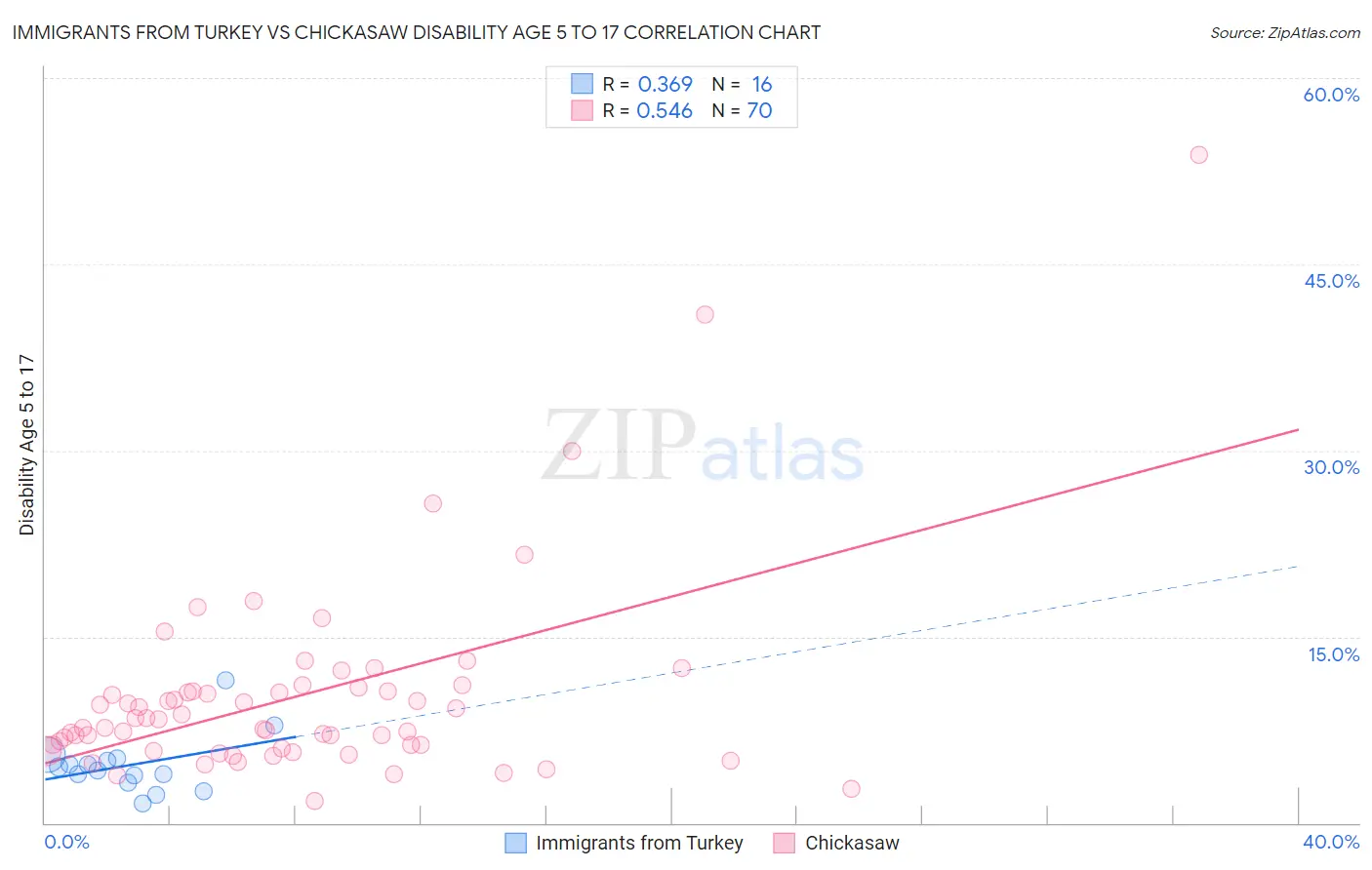 Immigrants from Turkey vs Chickasaw Disability Age 5 to 17