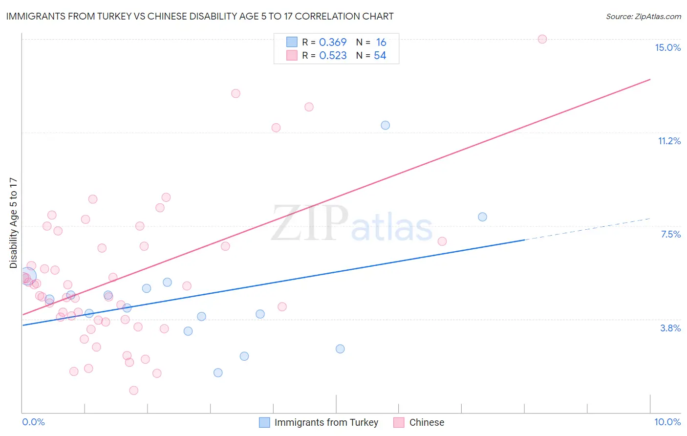 Immigrants from Turkey vs Chinese Disability Age 5 to 17