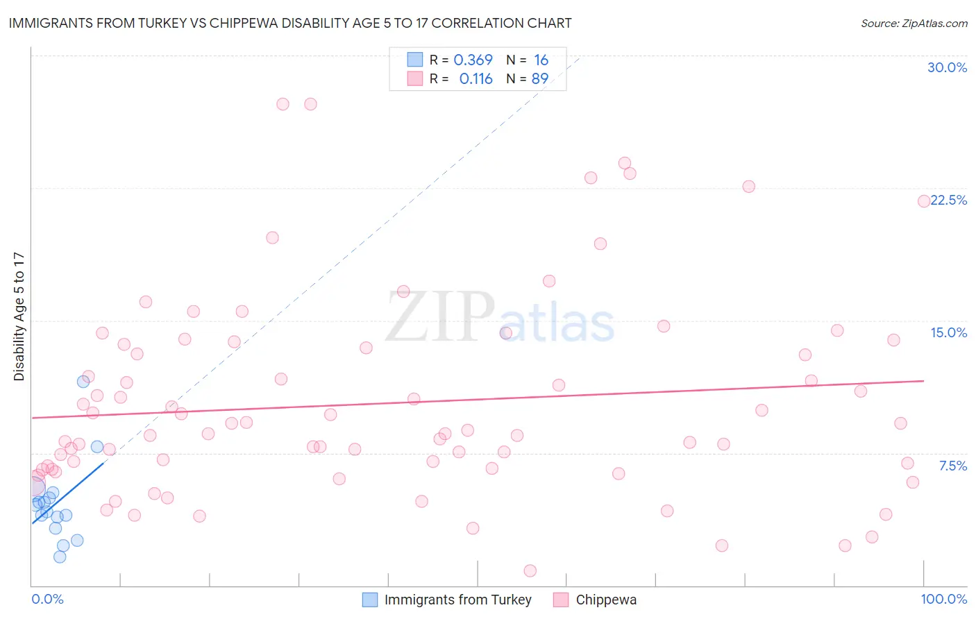 Immigrants from Turkey vs Chippewa Disability Age 5 to 17