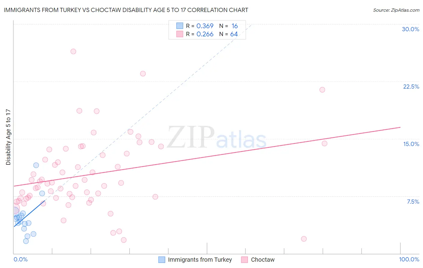 Immigrants from Turkey vs Choctaw Disability Age 5 to 17