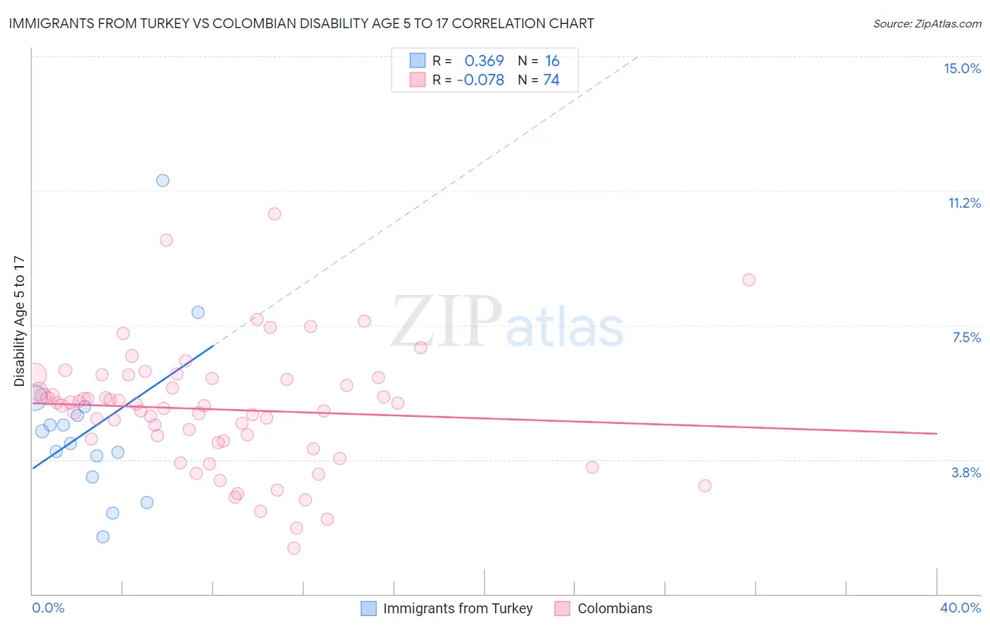 Immigrants from Turkey vs Colombian Disability Age 5 to 17