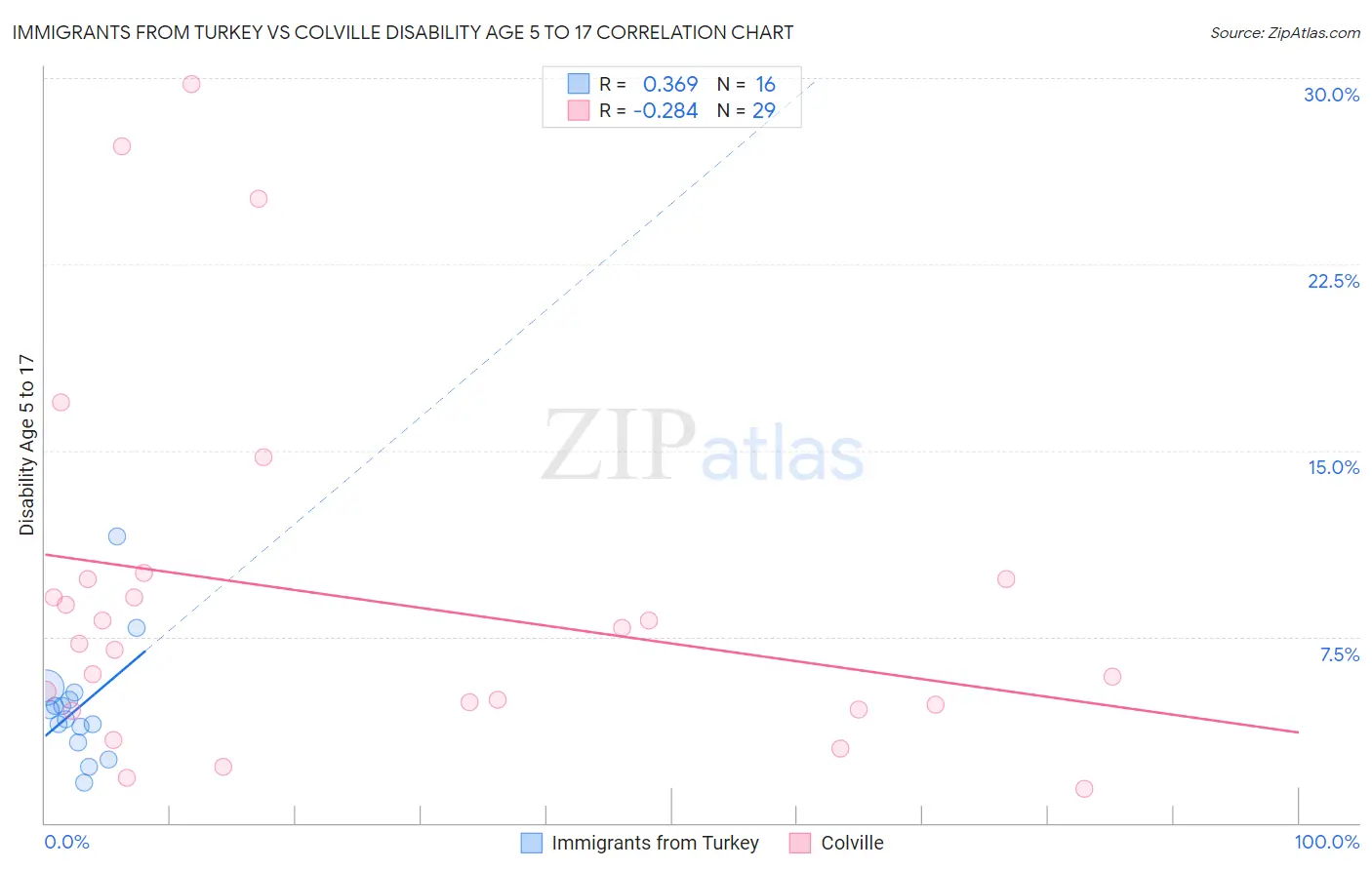 Immigrants from Turkey vs Colville Disability Age 5 to 17