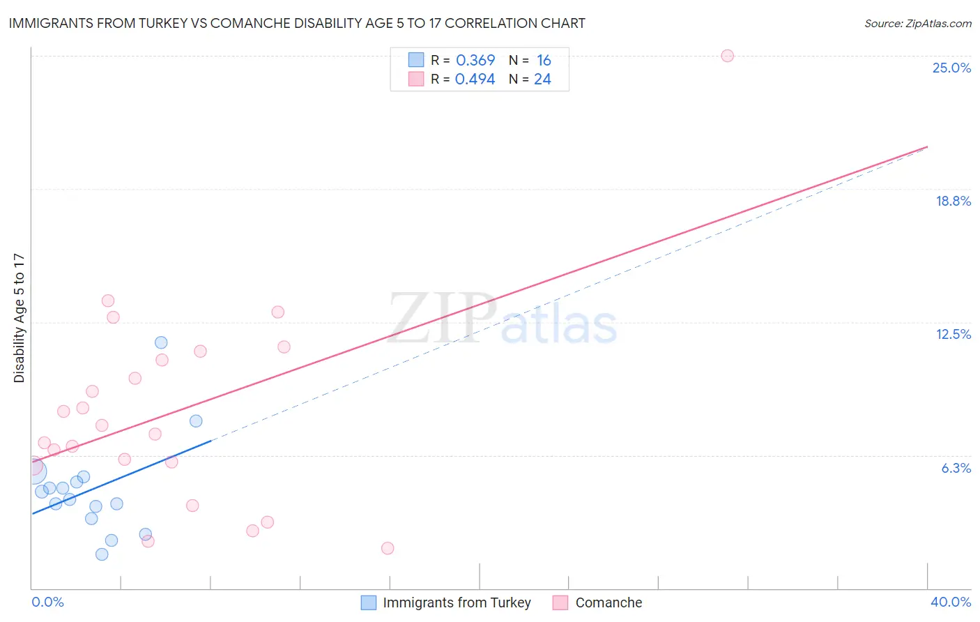 Immigrants from Turkey vs Comanche Disability Age 5 to 17