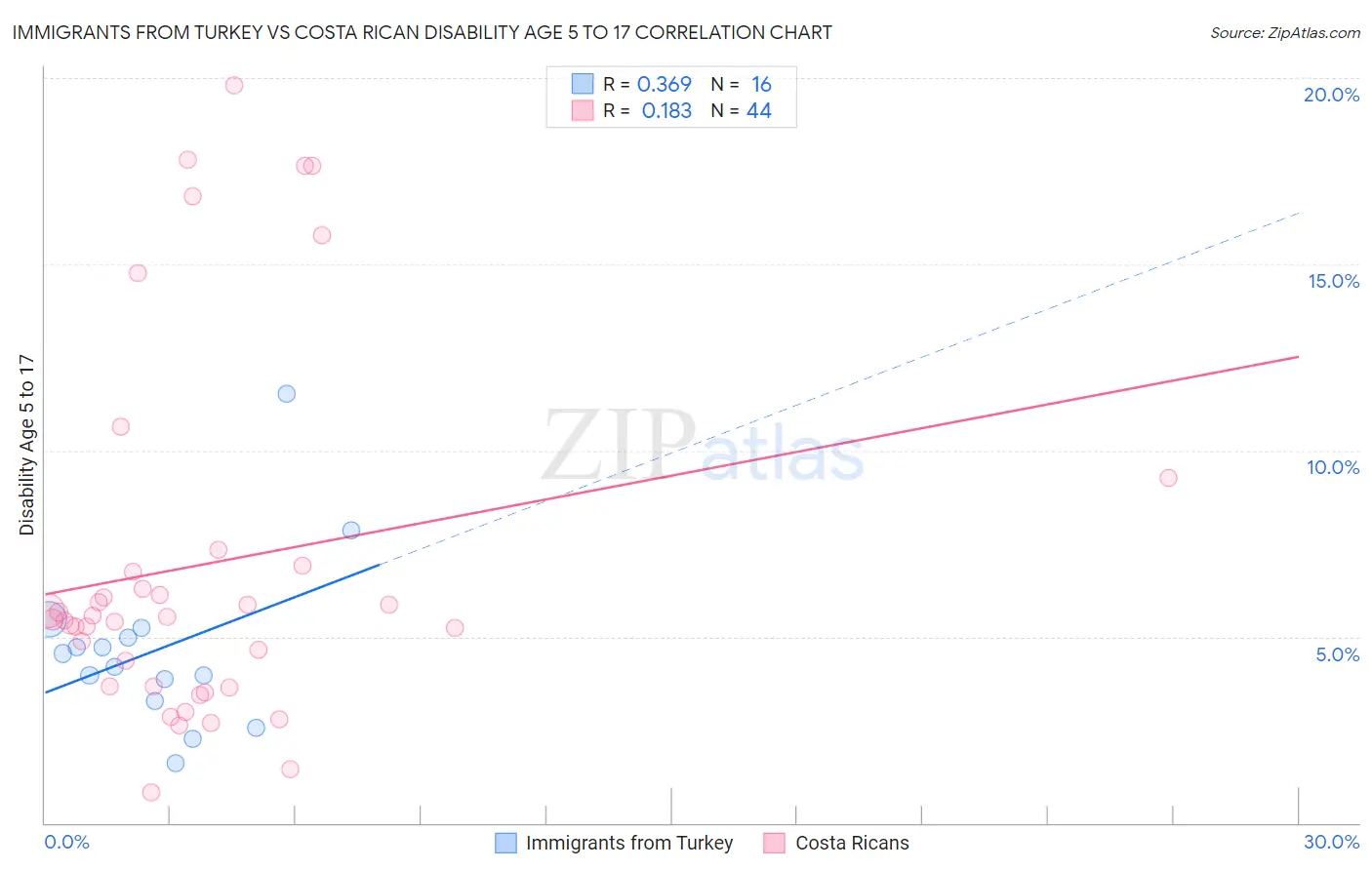 Immigrants from Turkey vs Costa Rican Disability Age 5 to 17