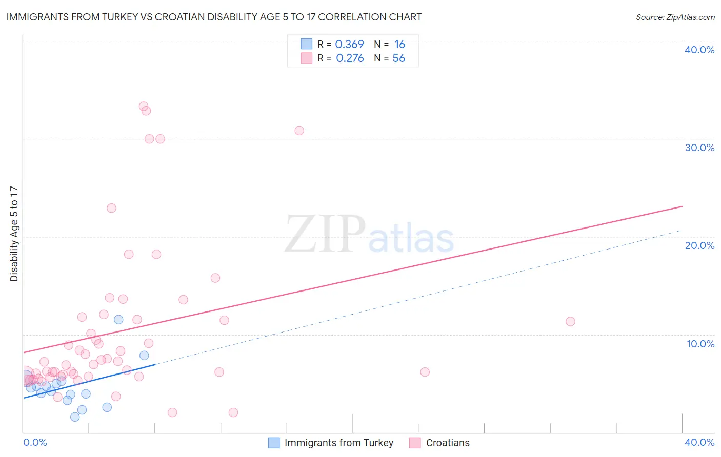 Immigrants from Turkey vs Croatian Disability Age 5 to 17
