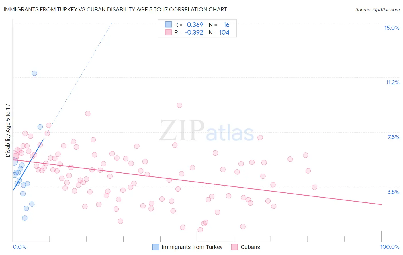 Immigrants from Turkey vs Cuban Disability Age 5 to 17