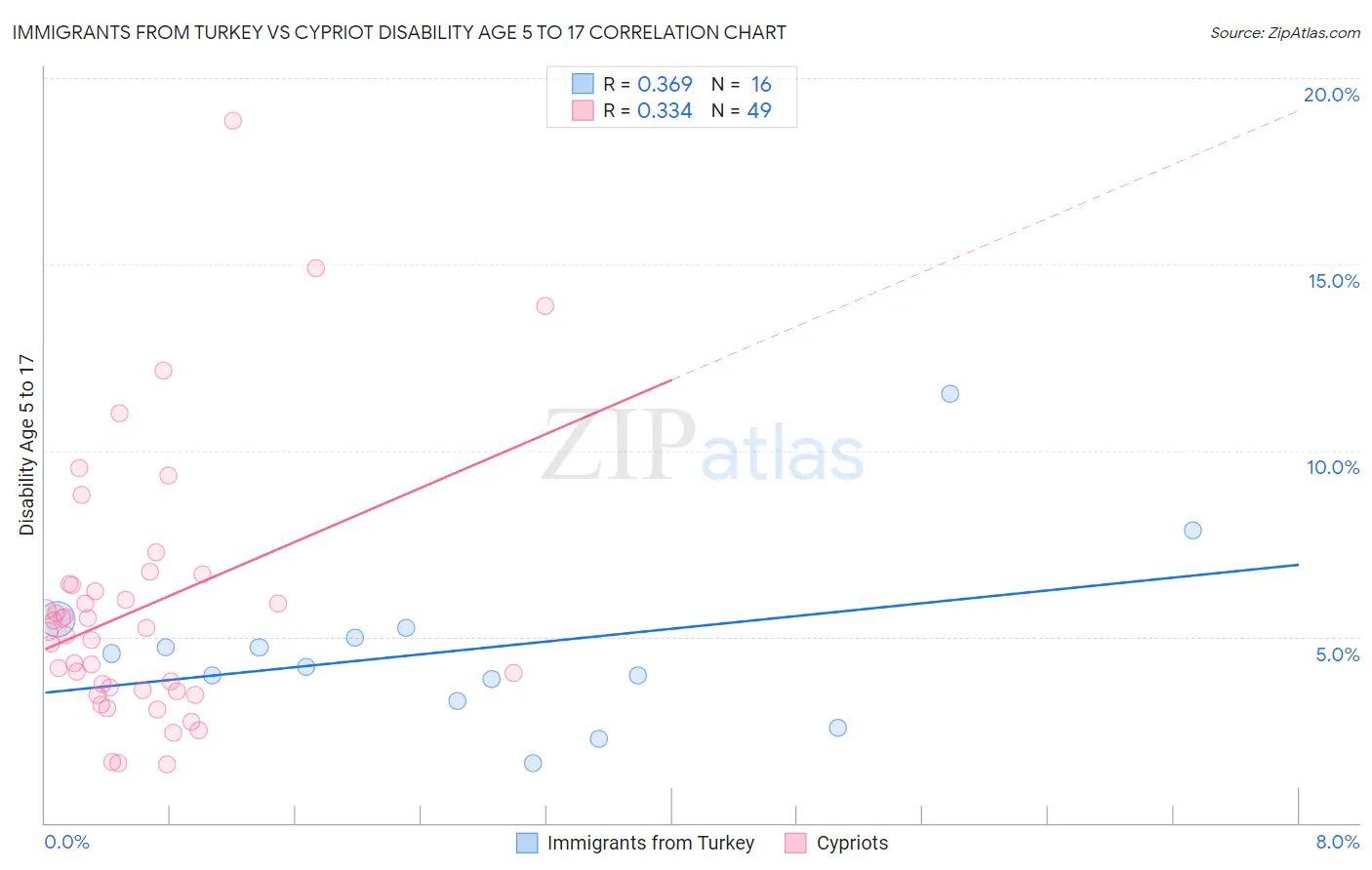 Immigrants from Turkey vs Cypriot Disability Age 5 to 17