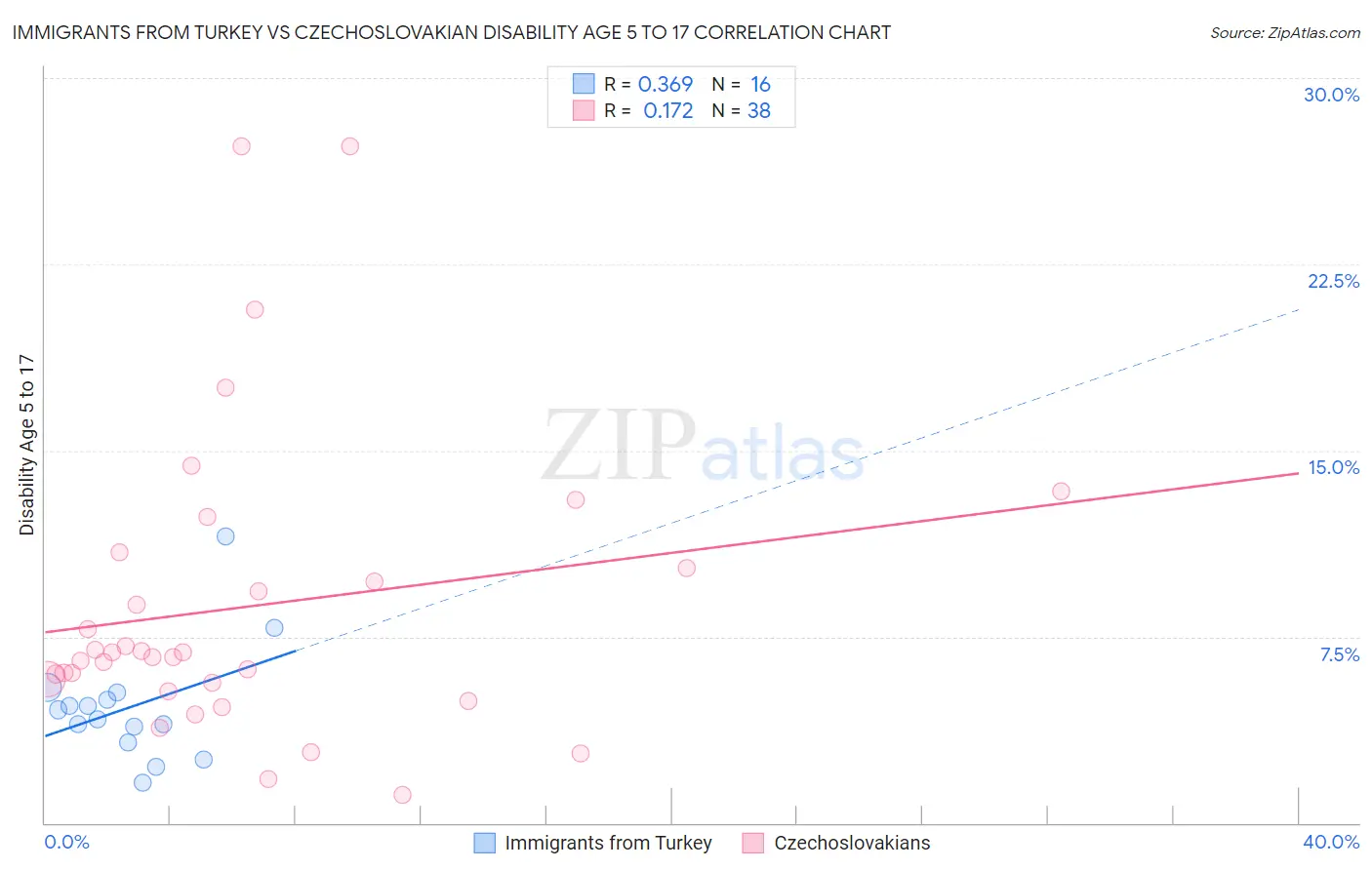 Immigrants from Turkey vs Czechoslovakian Disability Age 5 to 17