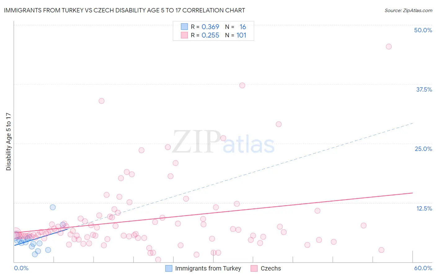 Immigrants from Turkey vs Czech Disability Age 5 to 17