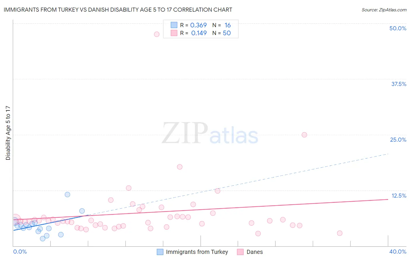 Immigrants from Turkey vs Danish Disability Age 5 to 17