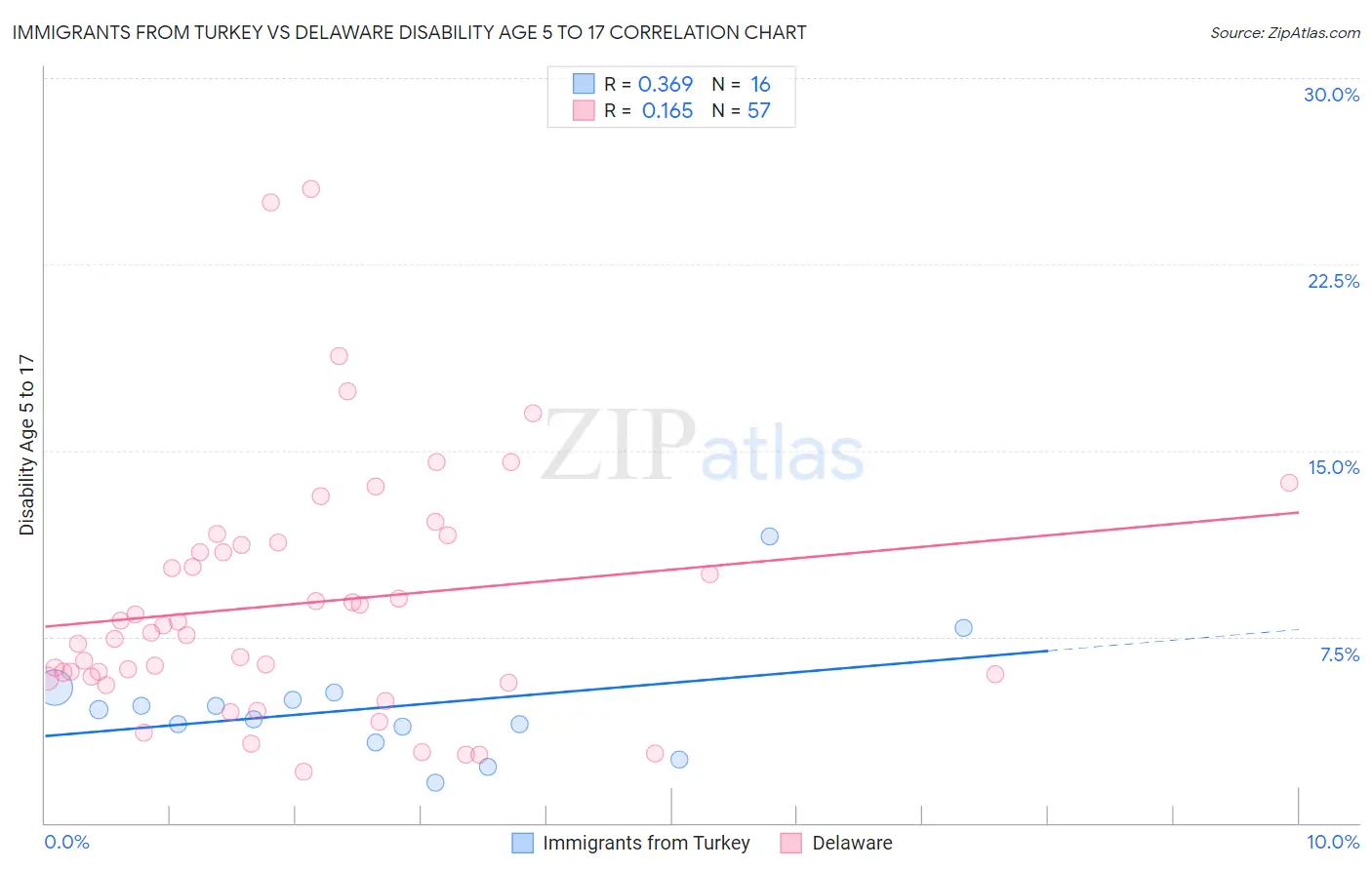 Immigrants from Turkey vs Delaware Disability Age 5 to 17