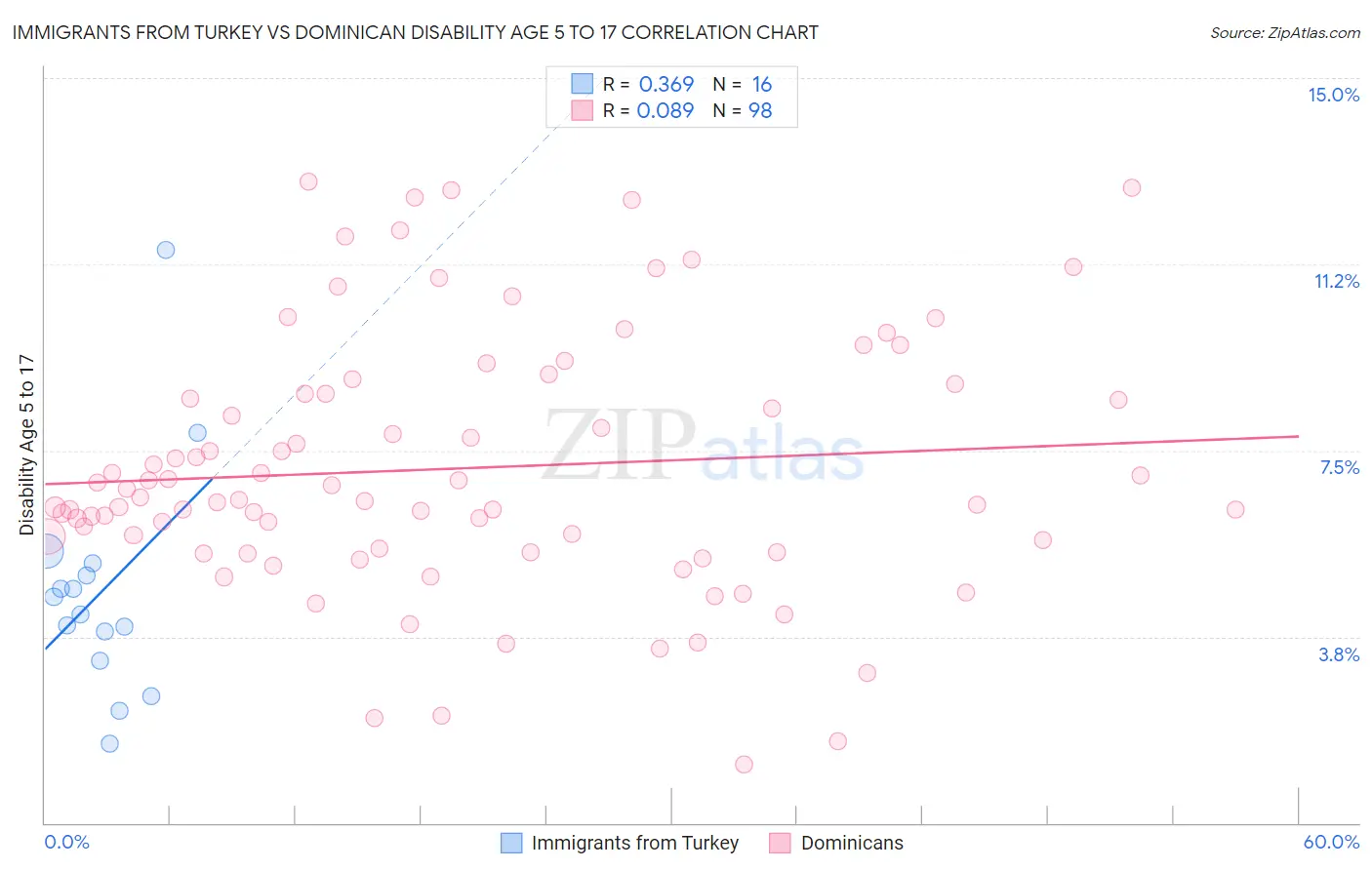 Immigrants from Turkey vs Dominican Disability Age 5 to 17