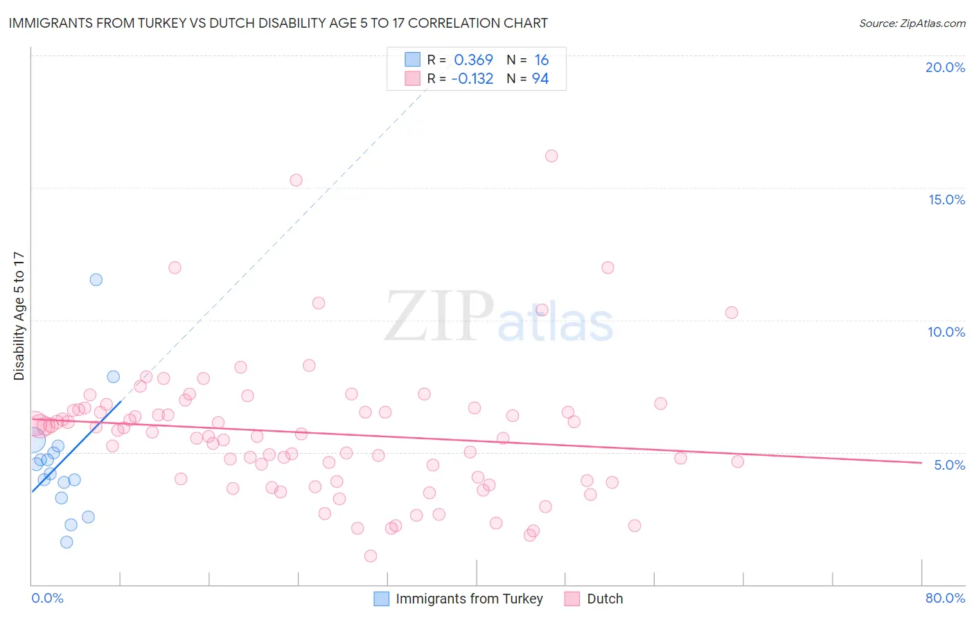 Immigrants from Turkey vs Dutch Disability Age 5 to 17