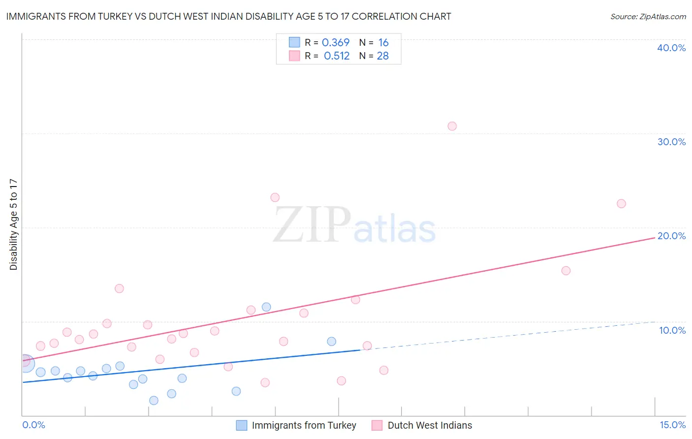 Immigrants from Turkey vs Dutch West Indian Disability Age 5 to 17