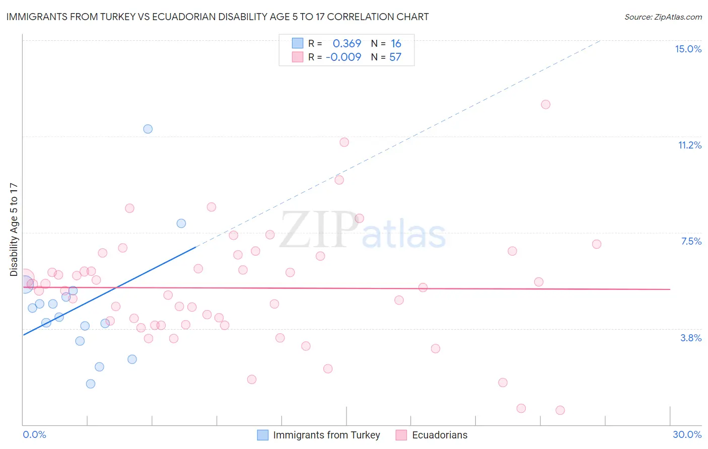 Immigrants from Turkey vs Ecuadorian Disability Age 5 to 17