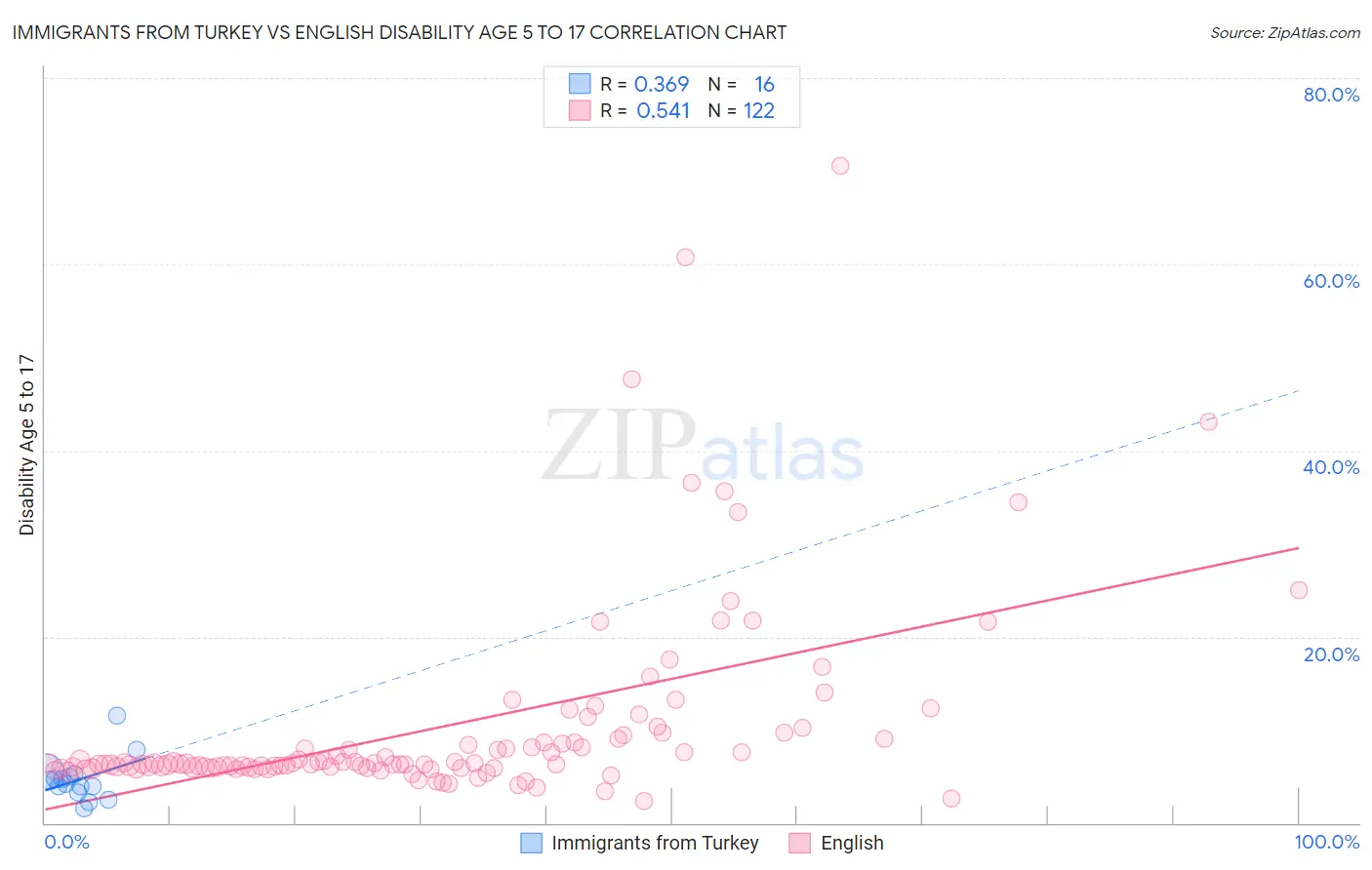 Immigrants from Turkey vs English Disability Age 5 to 17