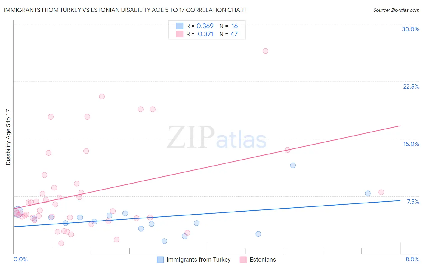 Immigrants from Turkey vs Estonian Disability Age 5 to 17