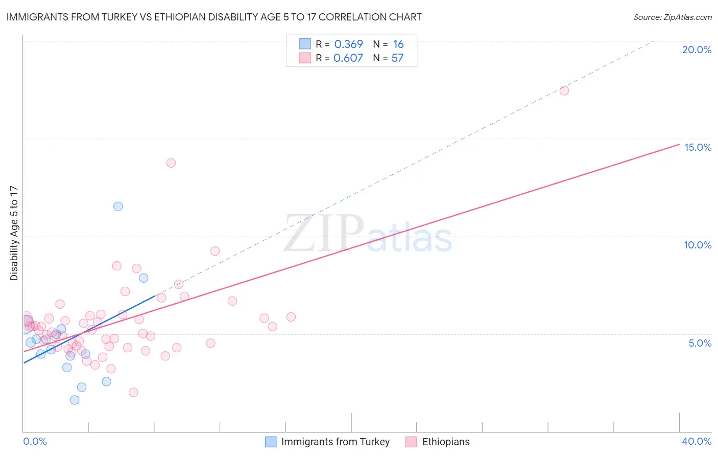 Immigrants from Turkey vs Ethiopian Disability Age 5 to 17