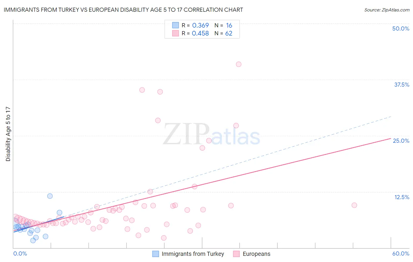 Immigrants from Turkey vs European Disability Age 5 to 17