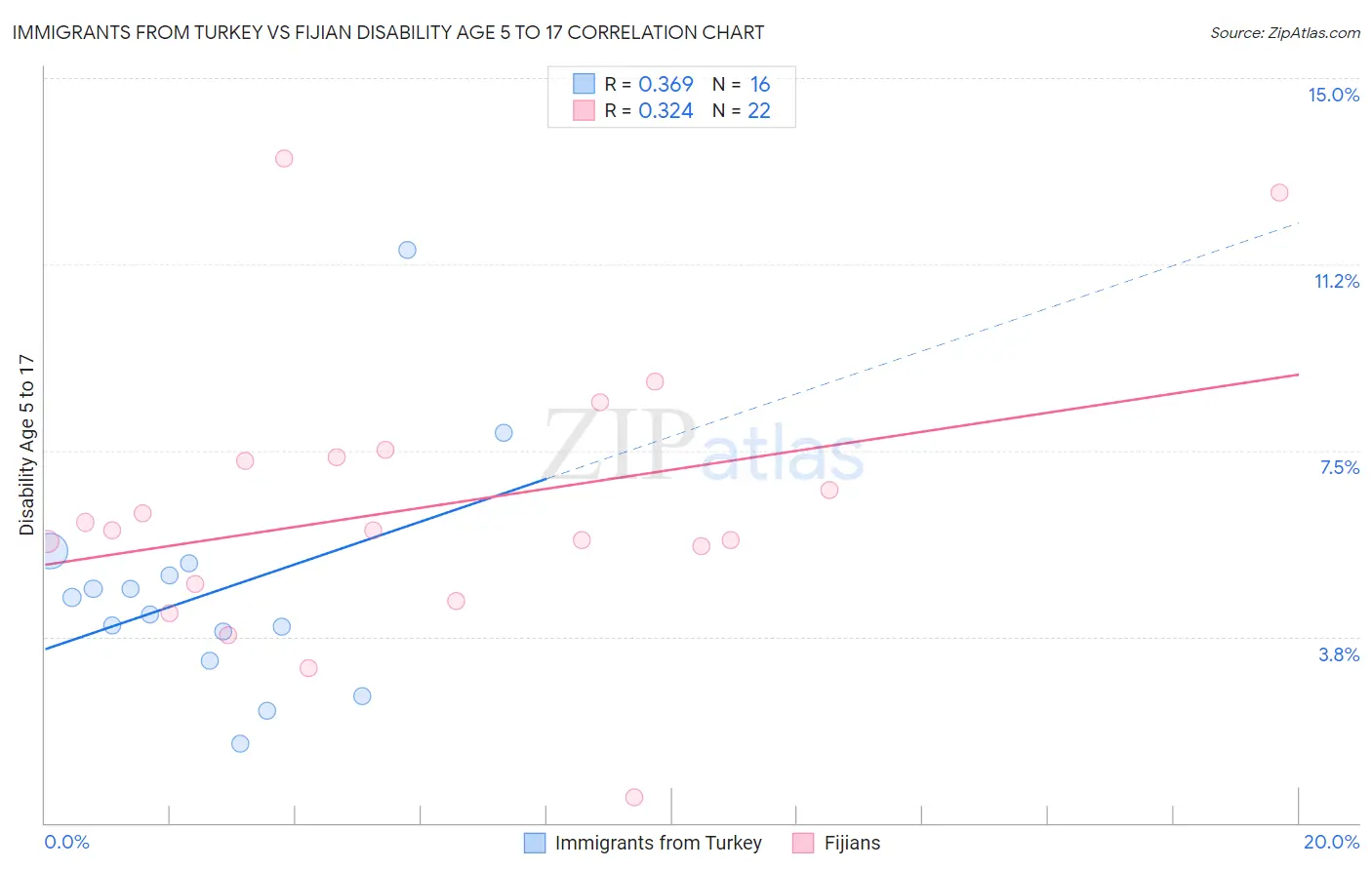Immigrants from Turkey vs Fijian Disability Age 5 to 17