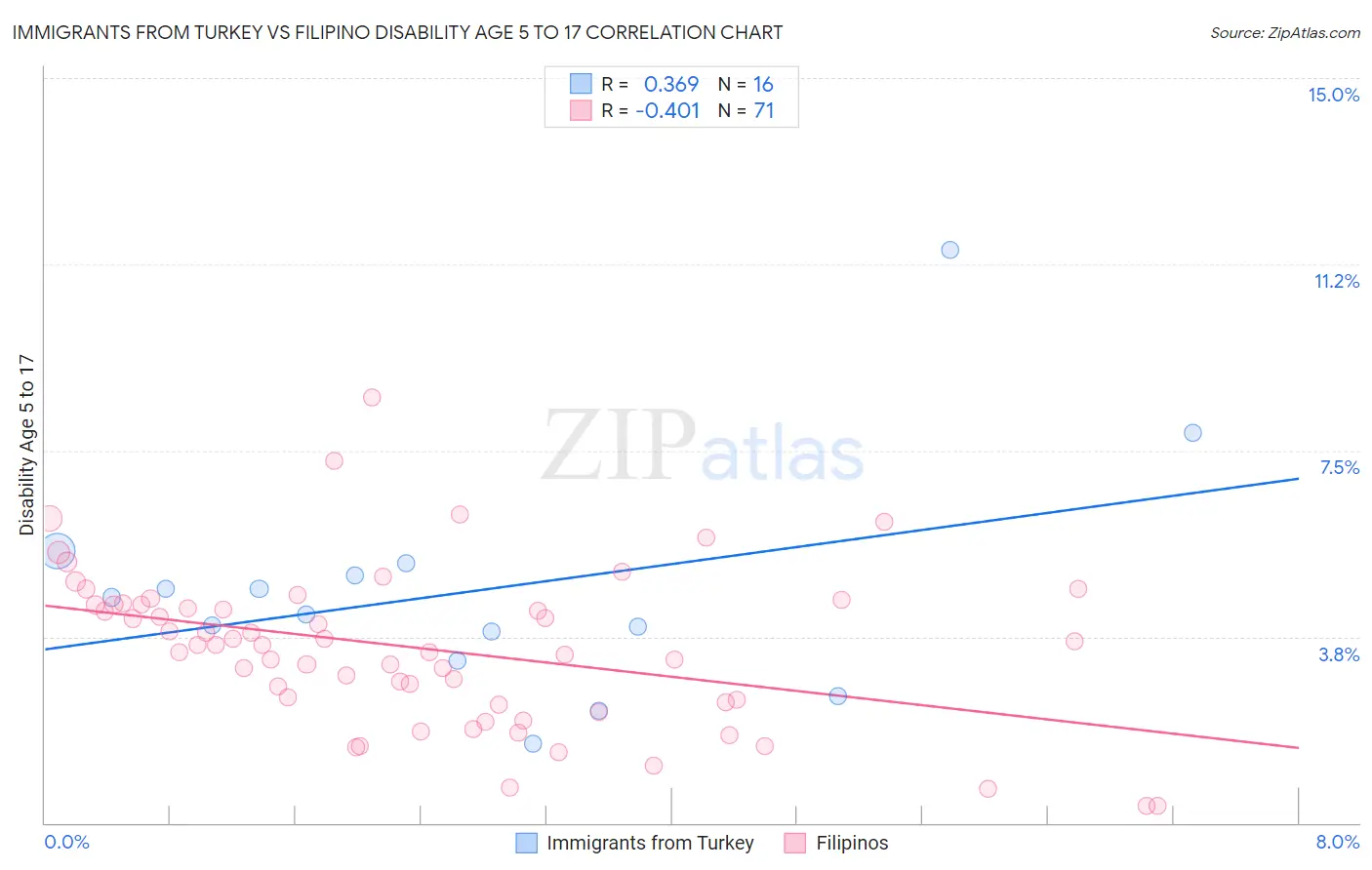 Immigrants from Turkey vs Filipino Disability Age 5 to 17