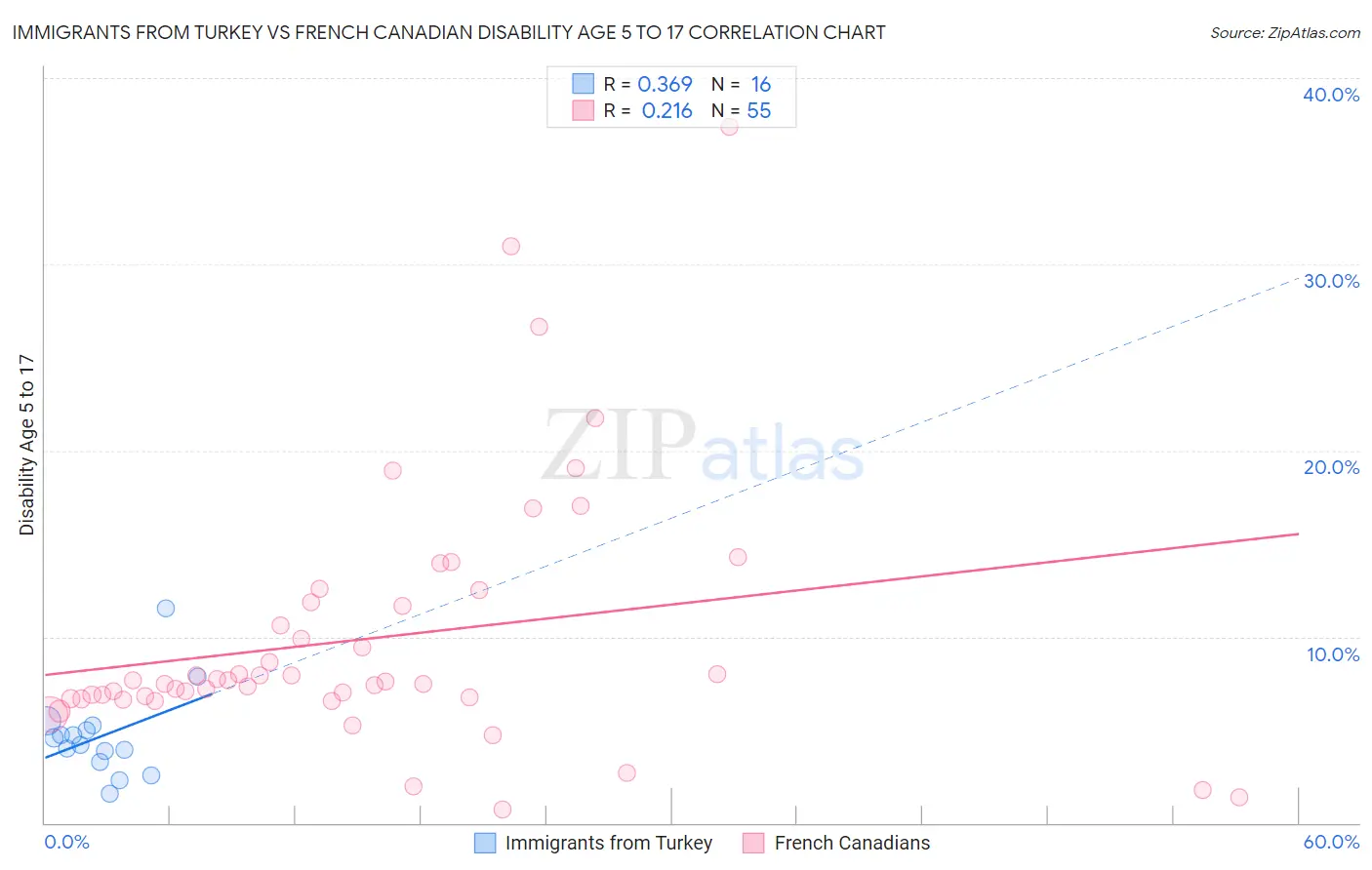 Immigrants from Turkey vs French Canadian Disability Age 5 to 17