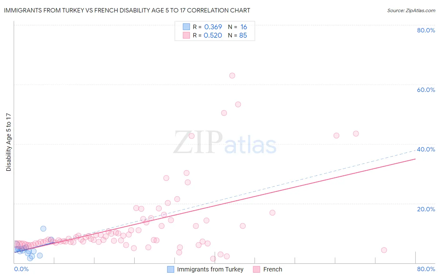 Immigrants from Turkey vs French Disability Age 5 to 17