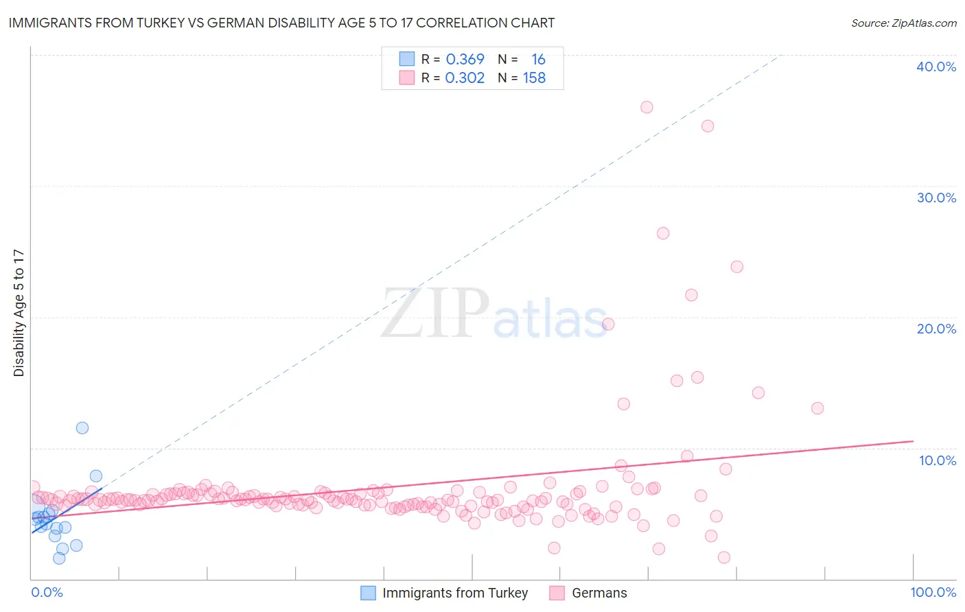 Immigrants from Turkey vs German Disability Age 5 to 17
